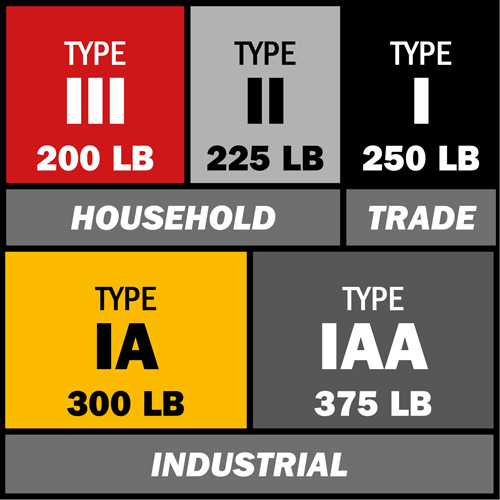 BuildMan&reg; Extension Ladder, 300 lbs. Cap., 40' H, Grade 1A Haskins Industrial Inc.