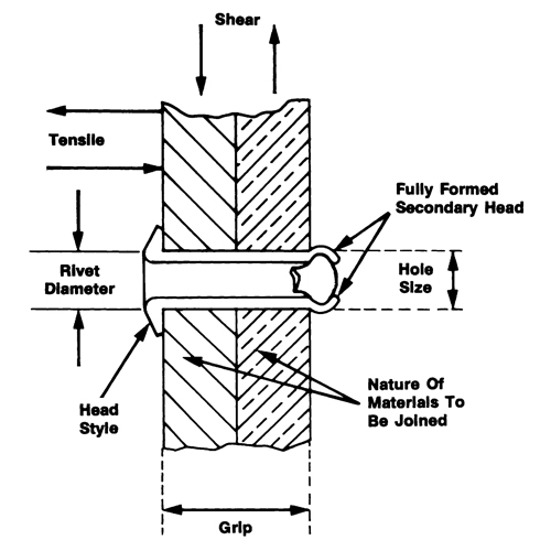 Blind Rivet Open End - 1000 pack, Dome Head, 3/32" Dia. x 0.240" L, Aluminum Mandrel Haskins Industrial Inc.